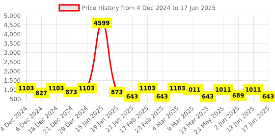 myntra.com Toteteca PU Structured Shoulder Bag toteteca Price History Graph from 4 Dec 2024 to 17 Jun 2025