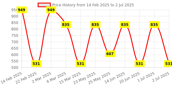 myntra.com Toteteca PU Structured Shoulder Bag toteteca Price History Graph from 14 Feb 2025 to 2 Jul 2025
