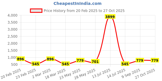 myntra.com Toteteca PU Structured Shoulder Bag toteteca Price History Graph from 20 Feb 2025 to 27 Oct 2025