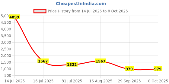 myntra.com Toteteca PU Structured Shoulder Bag toteteca Price History Graph from 14 Jul 2025 to 8 Oct 2025