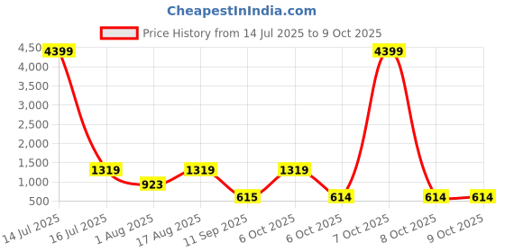 myntra.com Toteteca PU Structured Shoulder Bag toteteca Price History Graph from 14 Jul 2025 to 8 Oct 2025