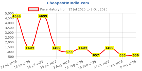 myntra.com Toteteca PU Structured Shoulder Bag toteteca Price History Graph from 13 Jul 2025 to 8 Oct 2025