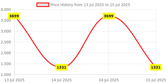 myntra.com Toteteca PU Structured Shoulder Bag toteteca Price History Graph from 13 Jul 2025 to 15 Jul 2025