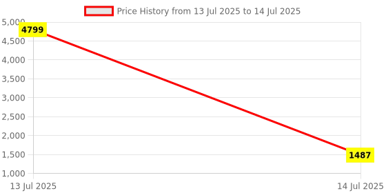 myntra.com Toteteca PU Structured Shoulder Bag toteteca Price History Graph from 13 Jul 2025 to 14 Jul 2025