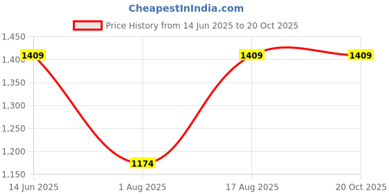 myntra.com Toteteca PU Structured Shoulder Bag toteteca Price History Graph from 14 Jun 2025 to 19 Oct 2025
