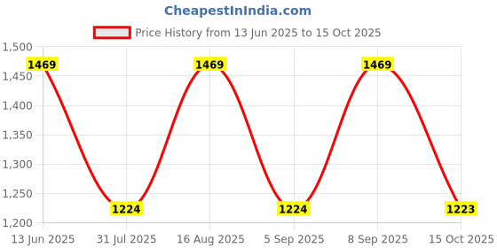 myntra.com Toteteca PU Structured Shoulder Bag toteteca Price History Graph from 13 Jun 2025 to 15 Oct 2025