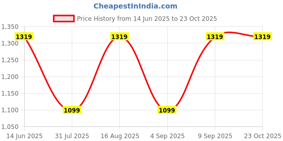 myntra.com Toteteca PU Structured Shoulder Bag toteteca Price History Graph from 14 Jun 2025 to 22 Oct 2025