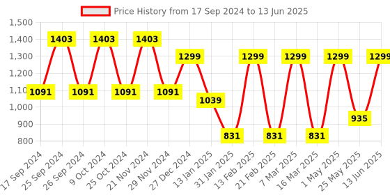 myntra.com Toteteca PU Structured Shoulder Bag with Applique toteteca Price History Graph from 17 Sep 2024 to 13 Jun 2025