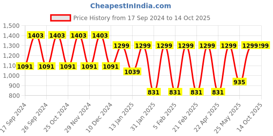 myntra.com Toteteca PU Structured Shoulder Bag with Bow Detail toteteca Price History Graph from 17 Sep 2024 to 14 Oct 2025