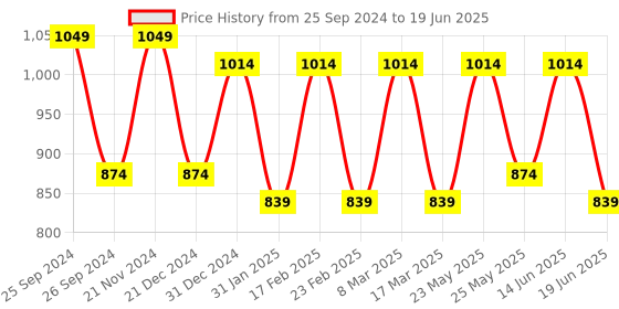 myntra.com Toteteca PU Structured Shoulder Bag with Bow Detail toteteca Price History Graph from 25 Sep 2024 to 19 Jun 2025