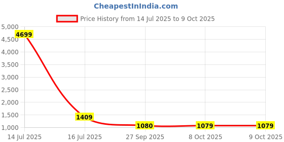 myntra.com Toteteca PU Structured Shoulder Bag with Bow Detail toteteca Price History Graph from 14 Jul 2025 to 8 Oct 2025