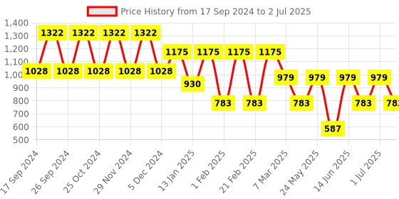 myntra.com Toteteca PU Structured Shoulder Bag with Cut Work toteteca Price History Graph from 17 Sep 2024 to 2 Jul 2025