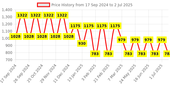 myntra.com Toteteca PU Structured Shoulder Bag with Cut Work toteteca Price History Graph from 17 Sep 2024 to 2 Jul 2025