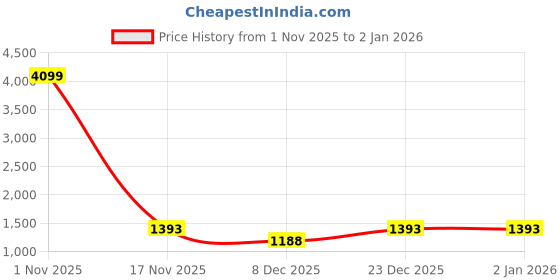 myntra.com Toteteca PU Structured Shoulder Bag with Cut Work toteteca Price History Graph from 1 Nov 2025 to 2 Jan 2026