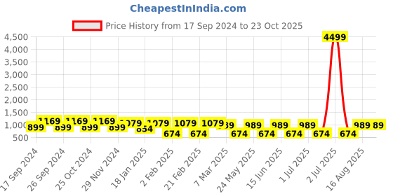 myntra.com Toteteca PU Structured Shoulder Bag with Quilted toteteca Price History Graph from 17 Sep 2024 to 22 Oct 2025