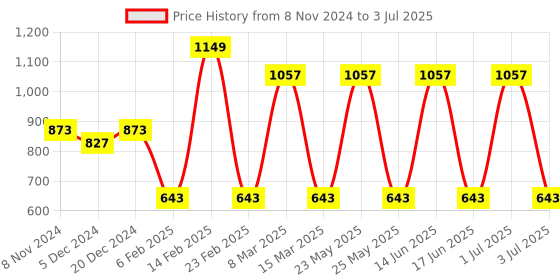 myntra.com Toteteca PU Structured Shoulder Bag with Tasselled toteteca Price History Graph from 8 Nov 2024 to 3 Jul 2025