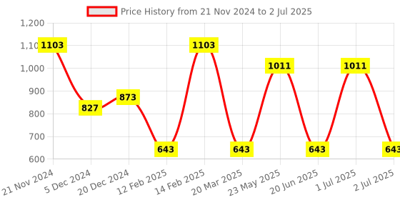 myntra.com Toteteca PU Structured Shoulder Bag with Tasselled toteteca Price History Graph from 21 Nov 2024 to 2 Jul 2025