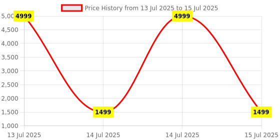 myntra.com Toteteca PU Structured Shoulder Bag with Tasselled toteteca Price History Graph from 13 Jul 2025 to 15 Jul 2025