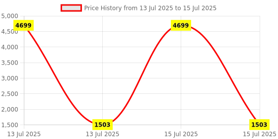 myntra.com Toteteca PU Structured Shoulder Bag with Tasselled toteteca Price History Graph from 13 Jul 2025 to 15 Jul 2025