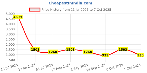 myntra.com Toteteca PU Structured Shoulder Bag with Tasselled toteteca Price History Graph from 13 Jul 2025 to 7 Oct 2025