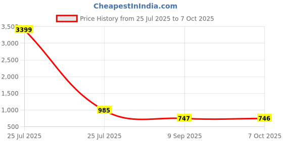 myntra.com Toteteca PU Structured Shoulder Bag with Tasselled toteteca Price History Graph from 25 Jul 2025 to 6 Oct 2025