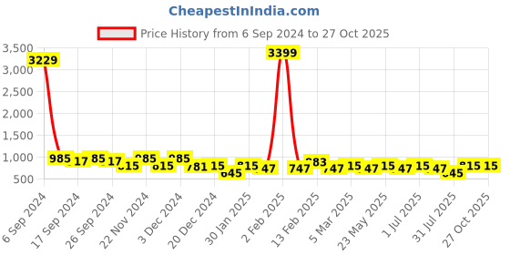 myntra.com Toteteca PU Structured Sling Bag toteteca Price History Graph from 6 Sep 2024 to 27 Oct 2025