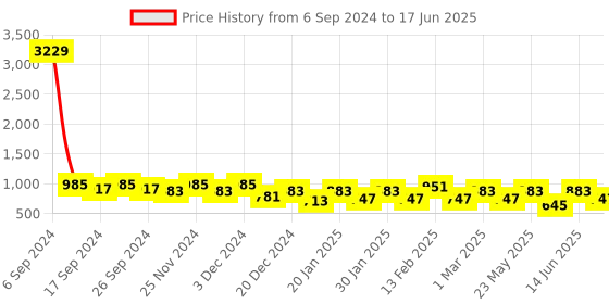 myntra.com Toteteca PU Structured Sling Bag toteteca Price History Graph from 6 Sep 2024 to 17 Jun 2025