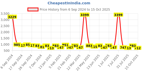 myntra.com Toteteca PU Structured Sling Bag toteteca Price History Graph from 6 Sep 2024 to 15 Oct 2025