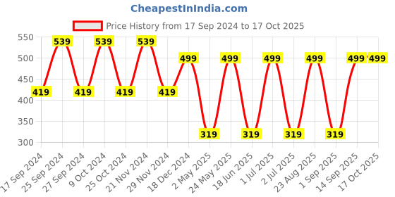 myntra.com Toteteca PU Structured Sling Bag toteteca Price History Graph from 17 Sep 2024 to 15 Oct 2025