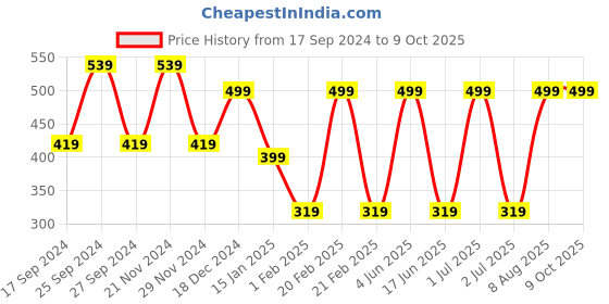 myntra.com Toteteca PU Structured Sling Bag toteteca Price History Graph from 17 Sep 2024 to 7 Oct 2025