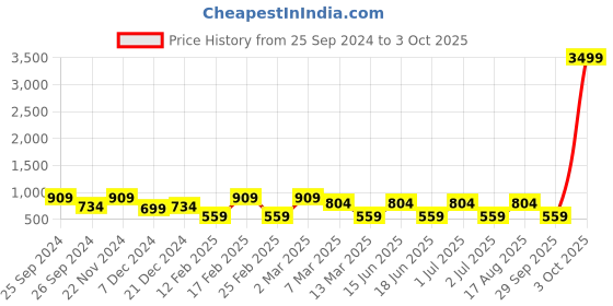 myntra.com Toteteca PU Structured Sling Bag toteteca Price History Graph from 25 Sep 2024 to 3 Oct 2025