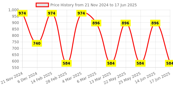 myntra.com Toteteca PU Structured Sling Bag toteteca Price History Graph from 21 Nov 2024 to 17 Jun 2025