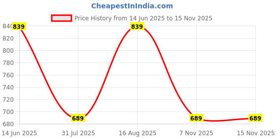 myntra.com Toteteca PU Structured Sling Bag toteteca Price History Graph from 14 Jun 2025 to 15 Nov 2025