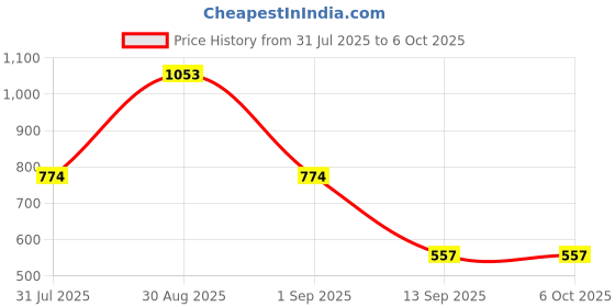 myntra.com Toteteca PU Structured Sling Bag toteteca Price History Graph from 31 Jul 2025 to 5 Oct 2025