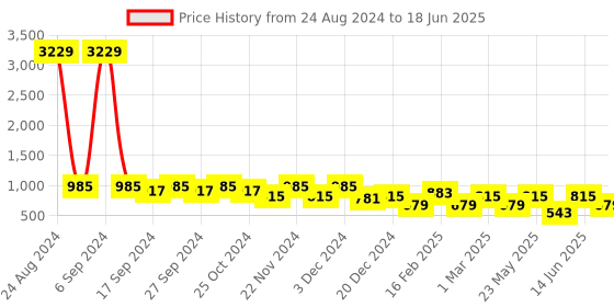 myntra.com Toteteca PU Structured Sling Bag with Applique toteteca Price History Graph from 24 Aug 2024 to 18 Jun 2025