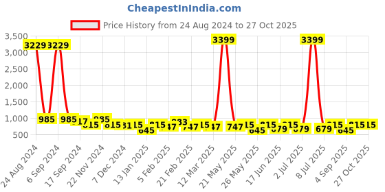 myntra.com Toteteca PU Structured Sling Bag with Cut Work toteteca Price History Graph from 24 Aug 2024 to 27 Oct 2025