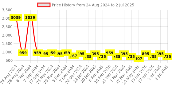 myntra.com Toteteca PU Structured Sling Bag with Cut Work toteteca Price History Graph from 24 Aug 2024 to 2 Jul 2025