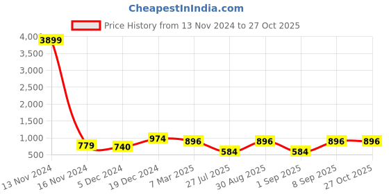 myntra.com Toteteca PU Structured Sling Bag with Cut Work toteteca Price History Graph from 13 Nov 2024 to 27 Oct 2025
