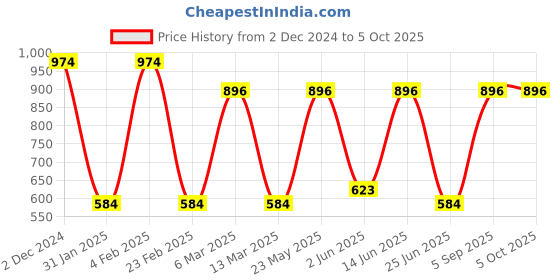 myntra.com Toteteca PU Structured Sling Bag with Fringed toteteca Price History Graph from 2 Dec 2024 to 4 Oct 2025