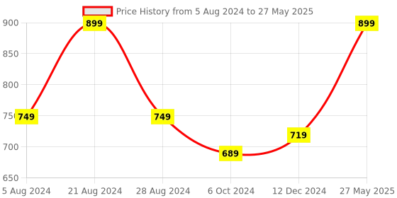 myntra.com Toteteca PU Structured Sling Bag With Quilted toteteca Price History Graph from 5 Aug 2024 to 27 May 2025