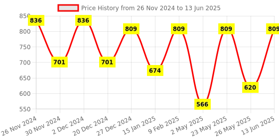 myntra.com Toteteca PU Structured Sling Bag with Quilted toteteca Price History Graph from 26 Nov 2024 to 13 Jun 2025