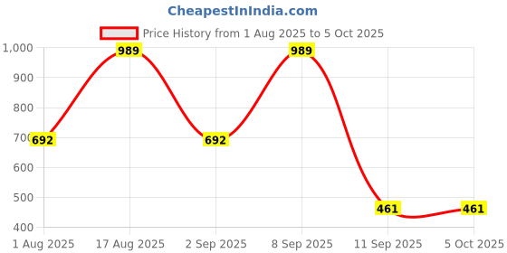 myntra.com Toteteca PU Structured Sling Bag with Tasselled toteteca Price History Graph from 1 Aug 2025 to 5 Oct 2025