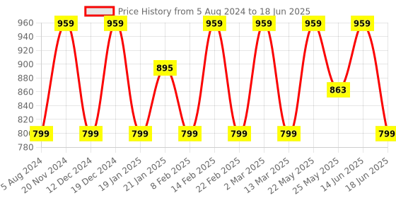 myntra.com Toteteca PU Structured Tote Bag With Quilted toteteca Price History Graph from 5 Aug 2024 to 18 Jun 2025