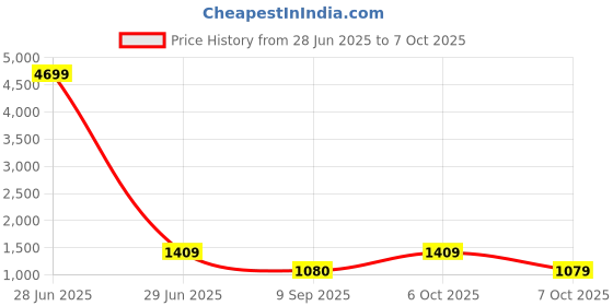 myntra.com Toteteca PU Swagger Shoulder Bag with Cut Work toteteca Price History Graph from 28 Jun 2025 to 7 Oct 2025