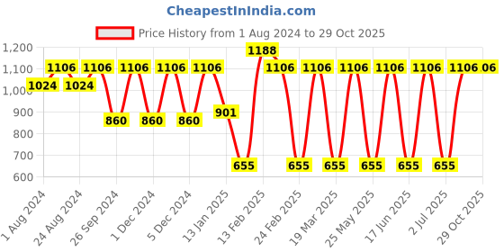 myntra.com Toteteca PU Textured Structured Satchel Bag toteteca Price History Graph from 1 Aug 2024 to 28 Oct 2025