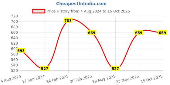 myntra.com Toteteca Quilted Bucket Sling Bag toteteca Price History Graph from 4 Aug 2024 to 15 Oct 2025