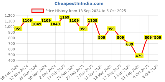 myntra.com Toteteca Red Oversized Structured Shoulder Bag toteteca Price History Graph from 18 Sep 2024 to 5 Oct 2025