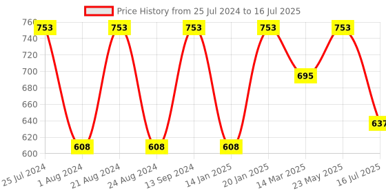 myntra.com Toteteca Red Structured Tote Bag toteteca Price History Graph from 25 Jul 2024 to 16 Jul 2025