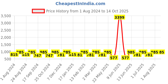 myntra.com Toteteca Shopper Oversized Shoulder Bag toteteca Price History Graph from 1 Aug 2024 to 13 Oct 2025