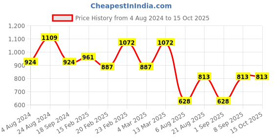 myntra.com Toteteca Shopper PU Shoulder Bag toteteca Price History Graph from 4 Aug 2024 to 14 Oct 2025
